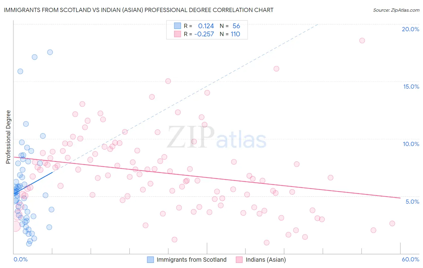 Immigrants from Scotland vs Indian (Asian) Professional Degree