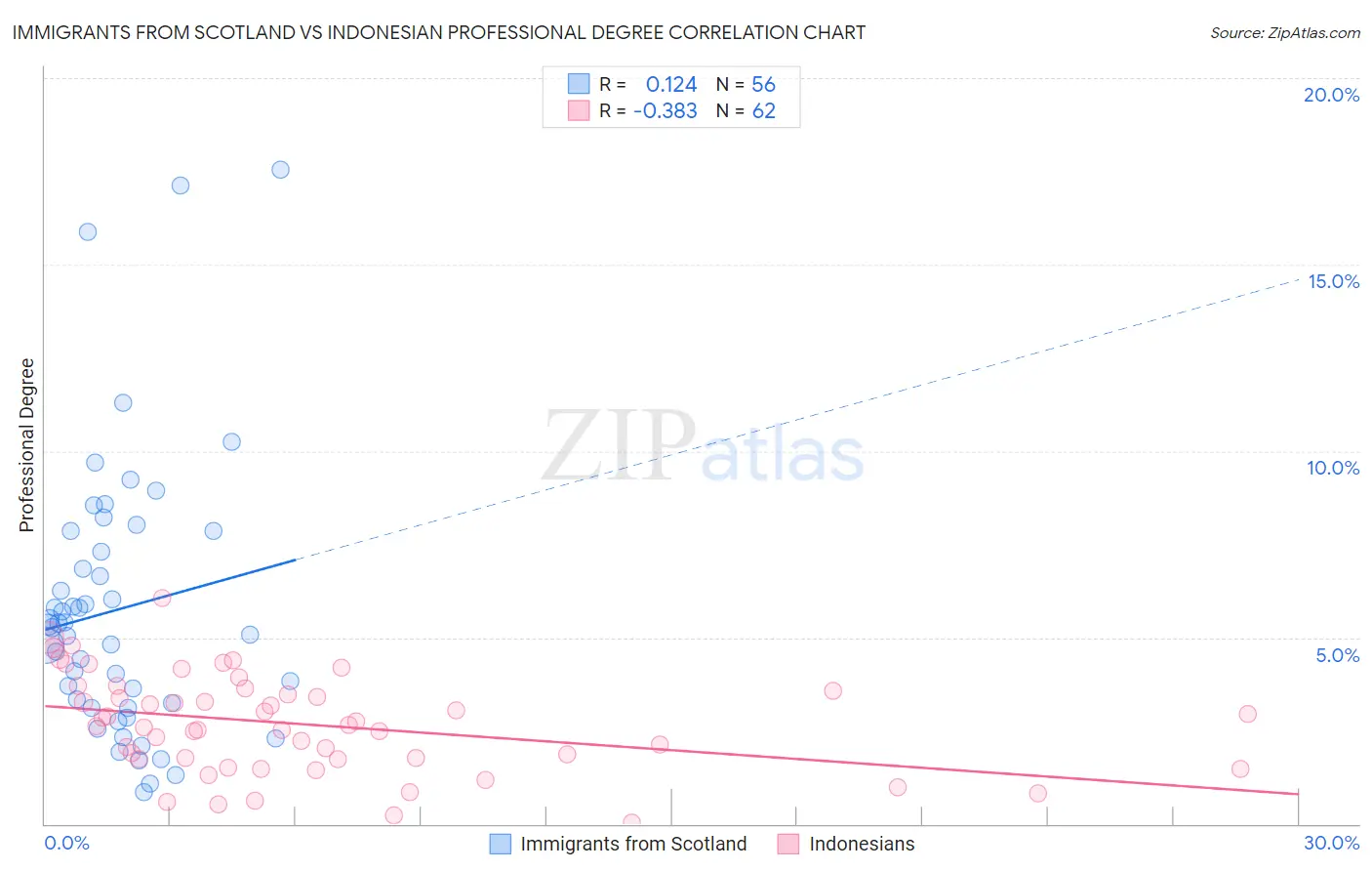 Immigrants from Scotland vs Indonesian Professional Degree