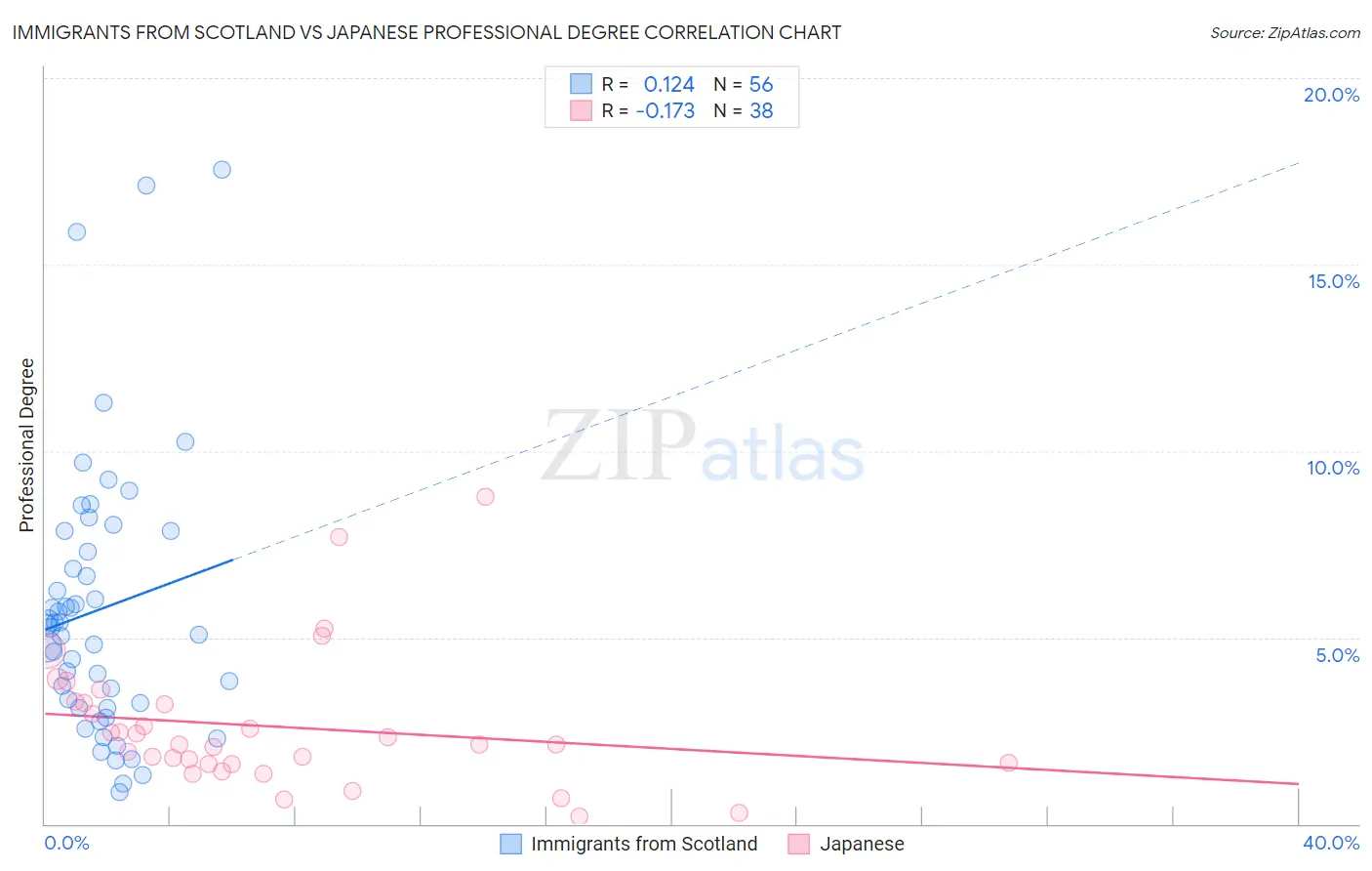 Immigrants from Scotland vs Japanese Professional Degree