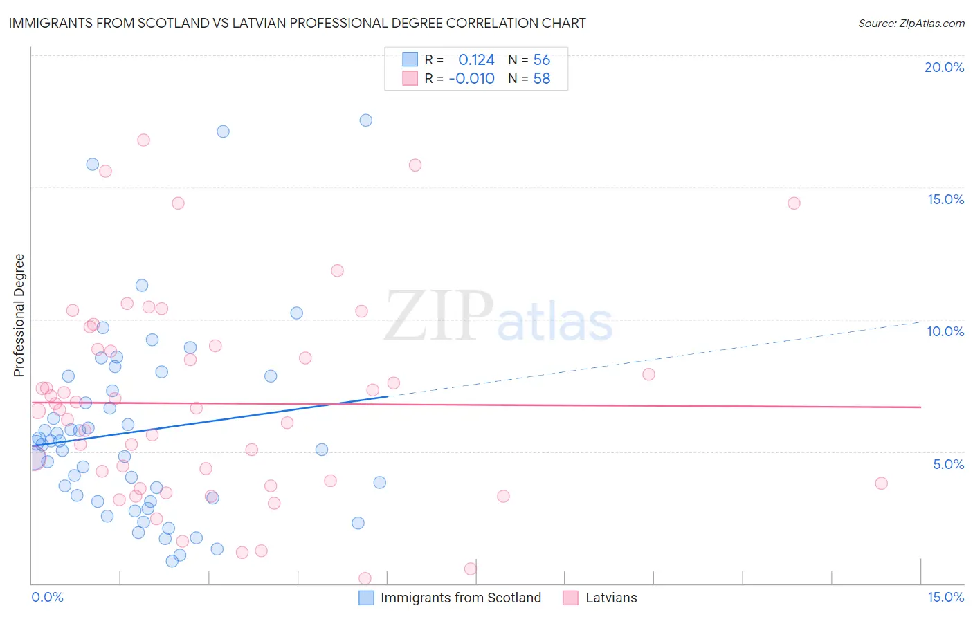 Immigrants from Scotland vs Latvian Professional Degree