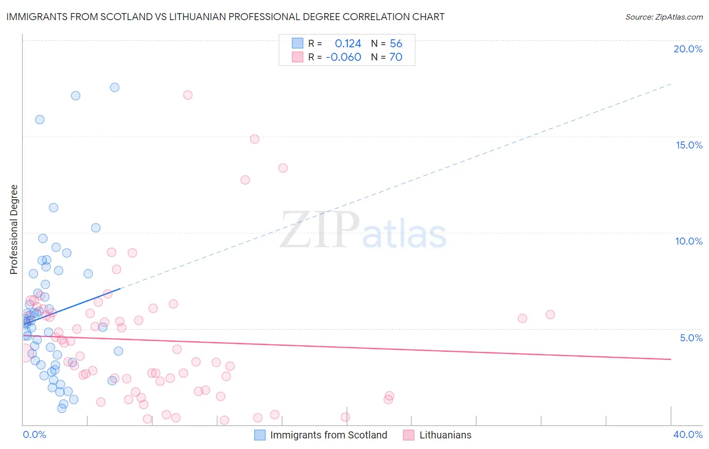Immigrants from Scotland vs Lithuanian Professional Degree