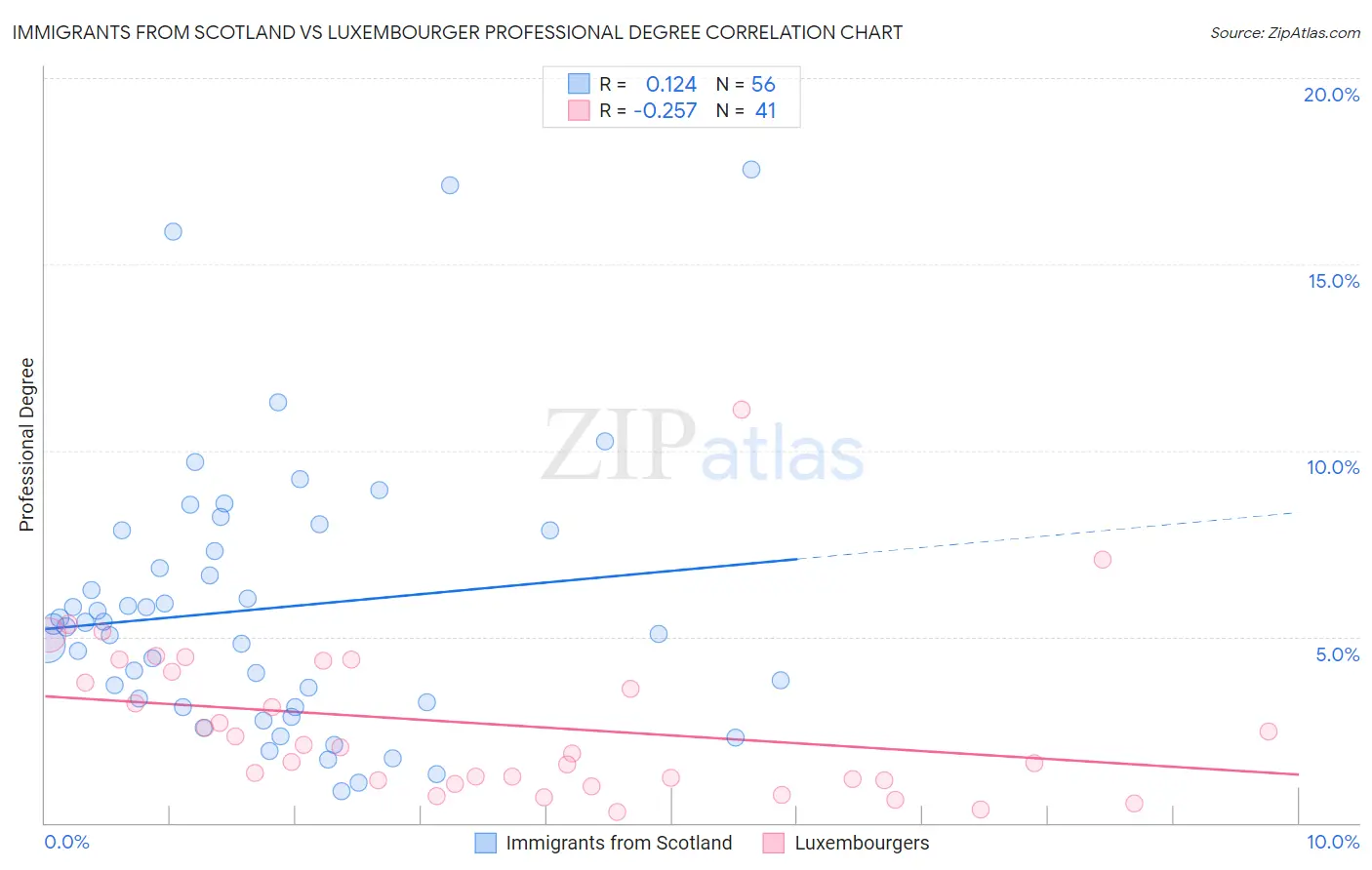 Immigrants from Scotland vs Luxembourger Professional Degree