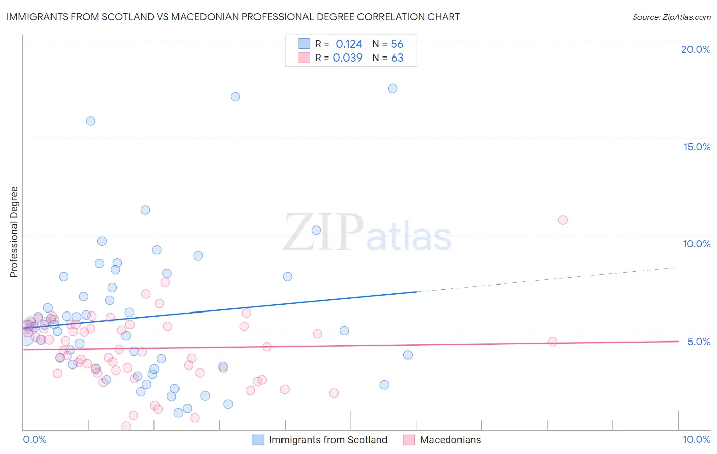Immigrants from Scotland vs Macedonian Professional Degree