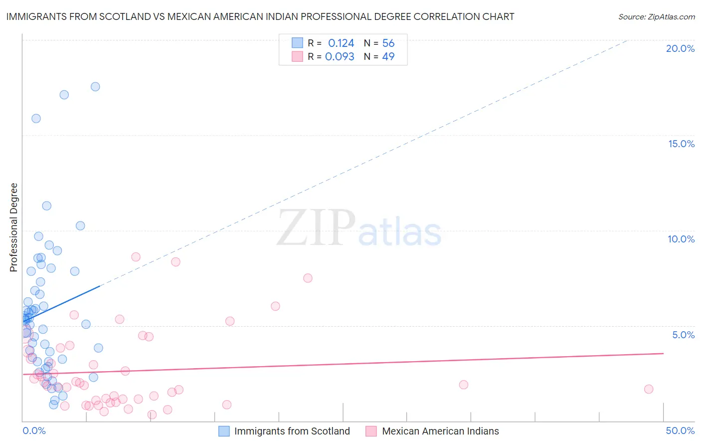 Immigrants from Scotland vs Mexican American Indian Professional Degree