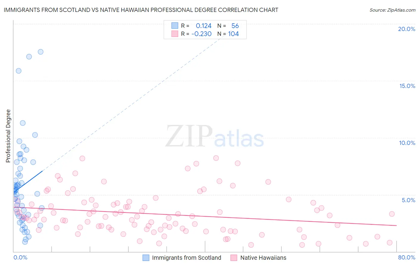 Immigrants from Scotland vs Native Hawaiian Professional Degree
