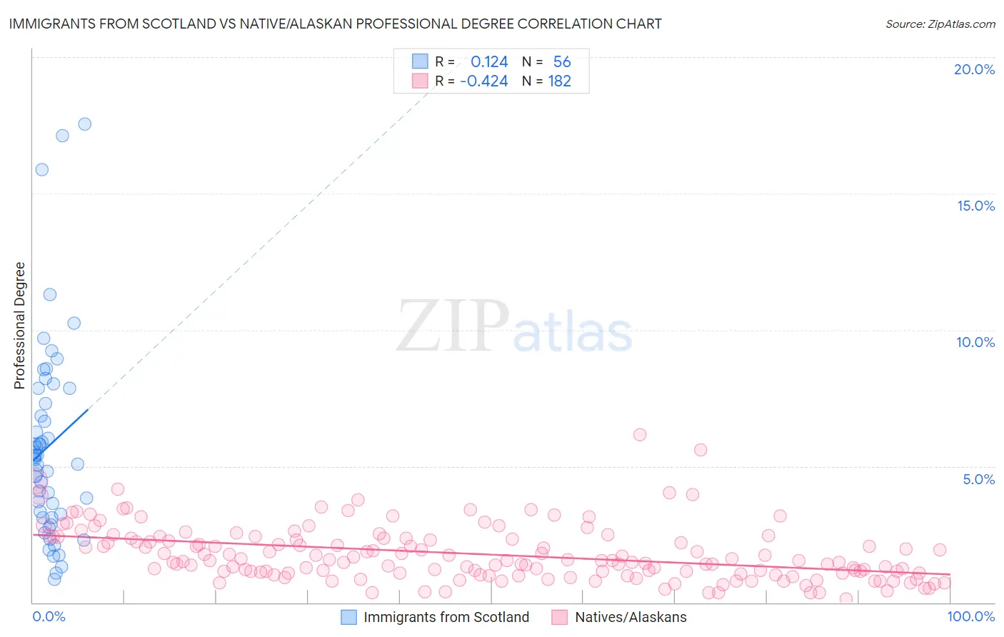 Immigrants from Scotland vs Native/Alaskan Professional Degree