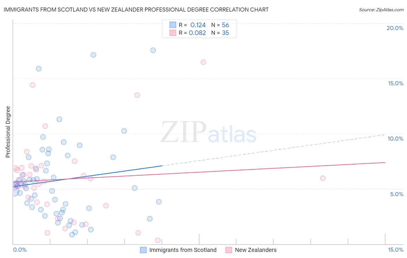 Immigrants from Scotland vs New Zealander Professional Degree