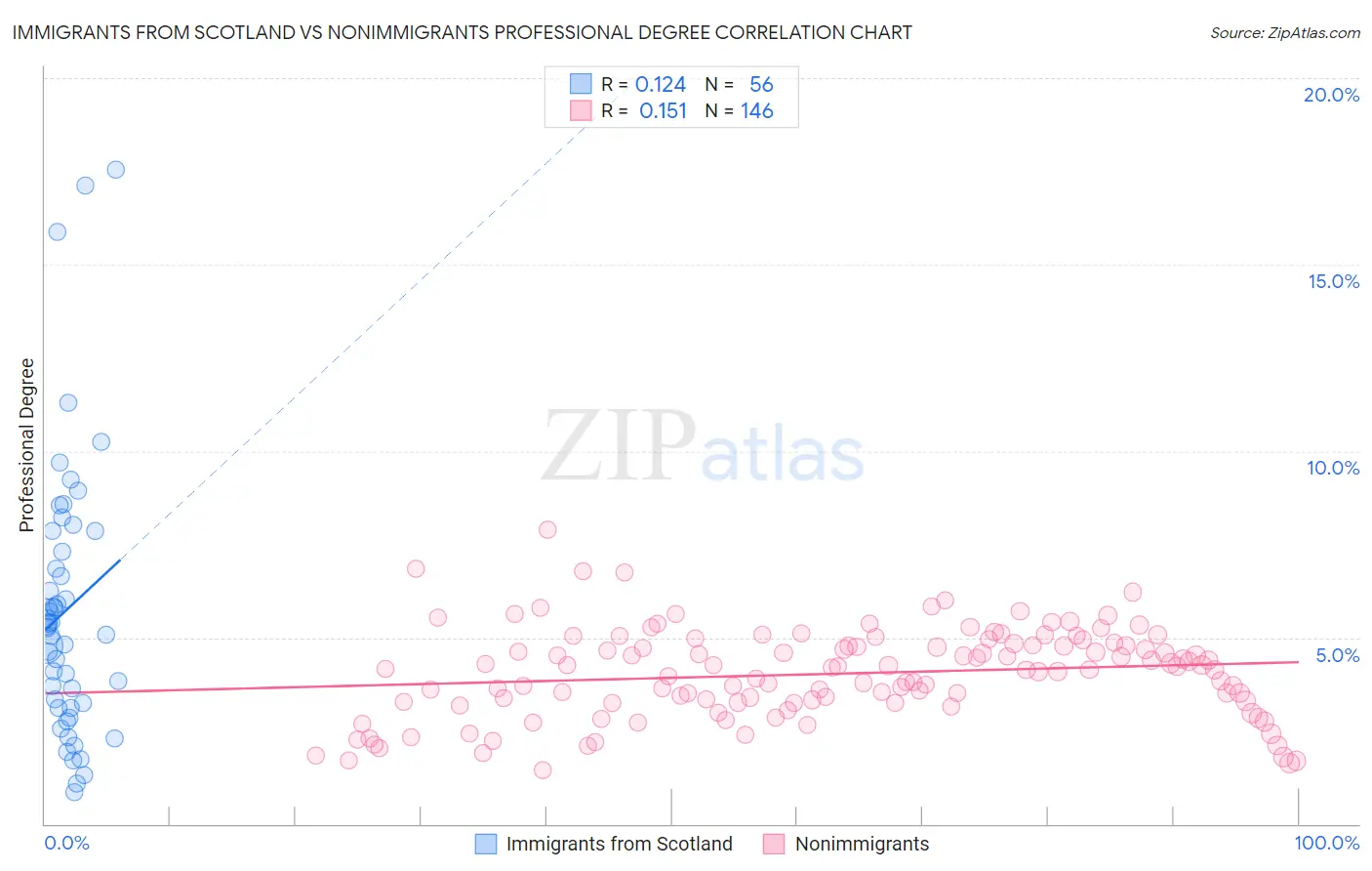 Immigrants from Scotland vs Nonimmigrants Professional Degree