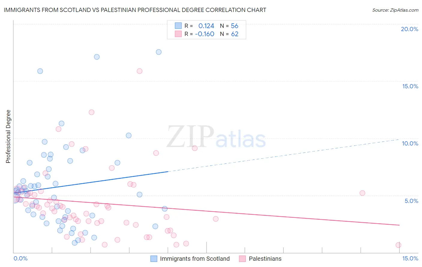 Immigrants from Scotland vs Palestinian Professional Degree