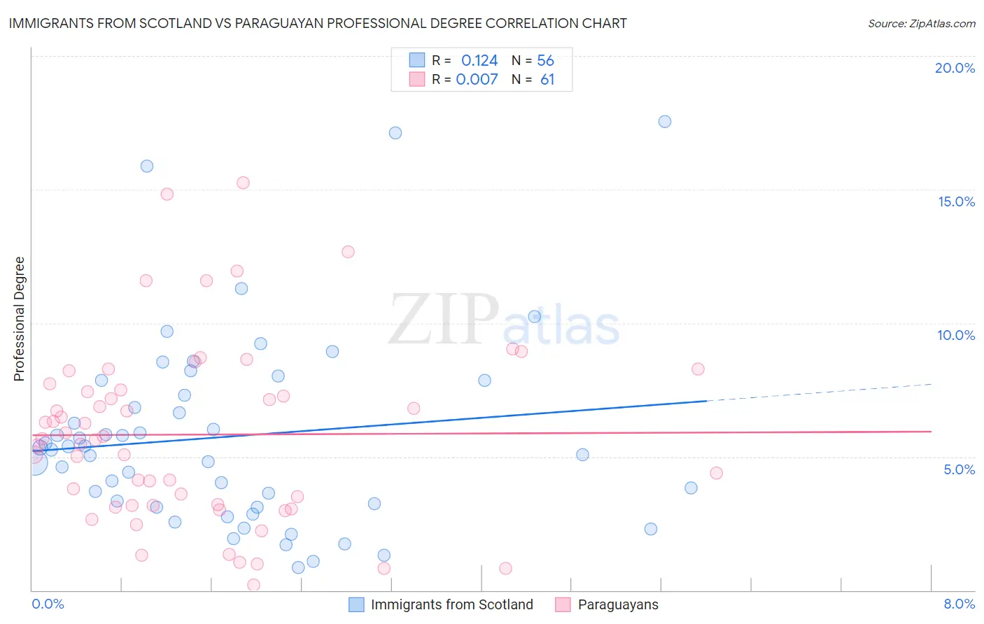 Immigrants from Scotland vs Paraguayan Professional Degree
