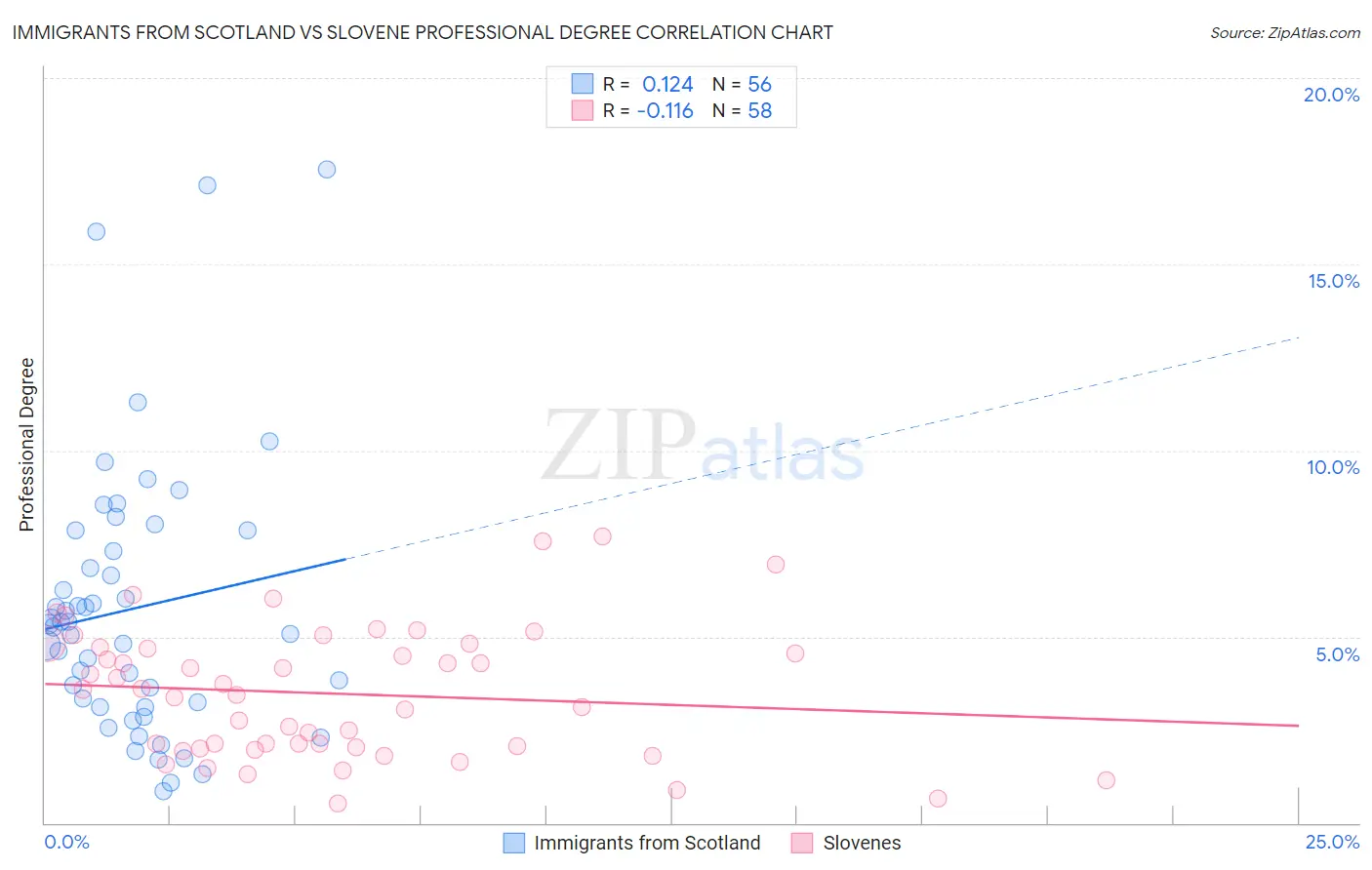 Immigrants from Scotland vs Slovene Professional Degree