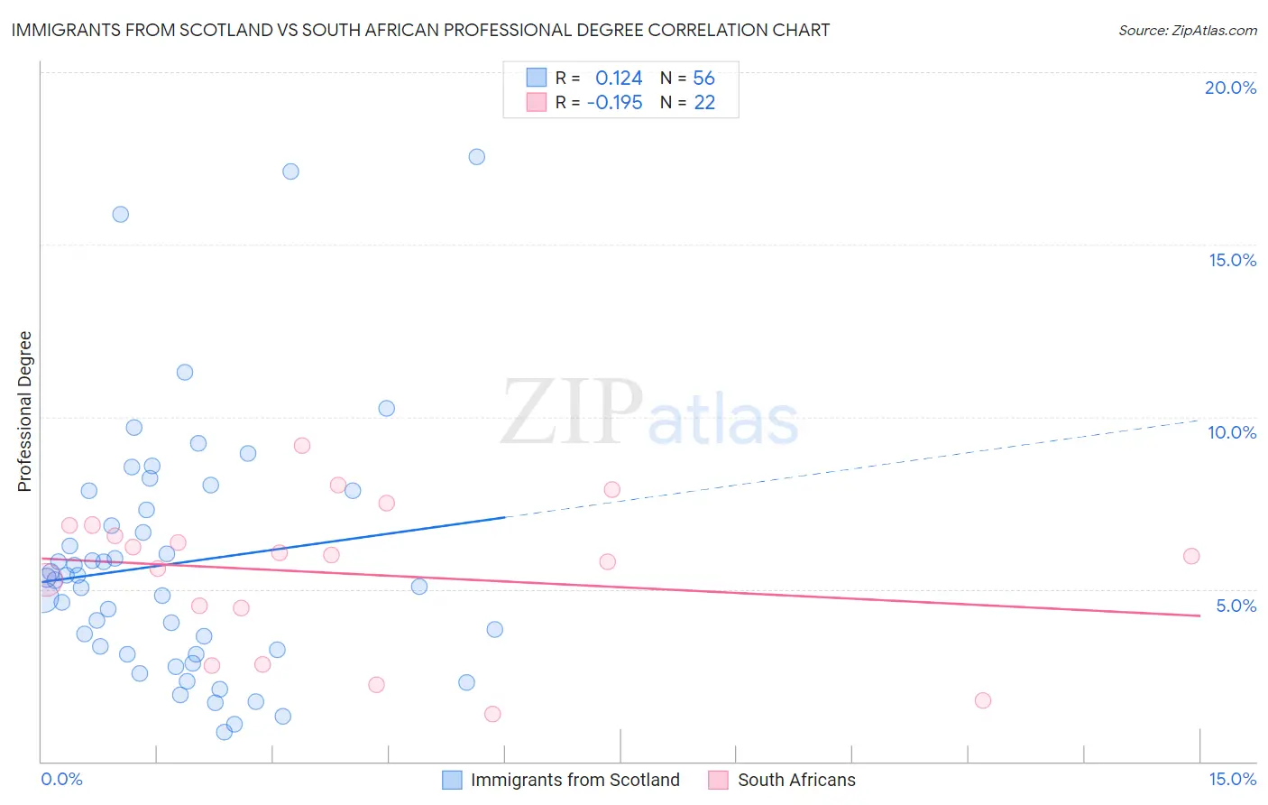 Immigrants from Scotland vs South African Professional Degree