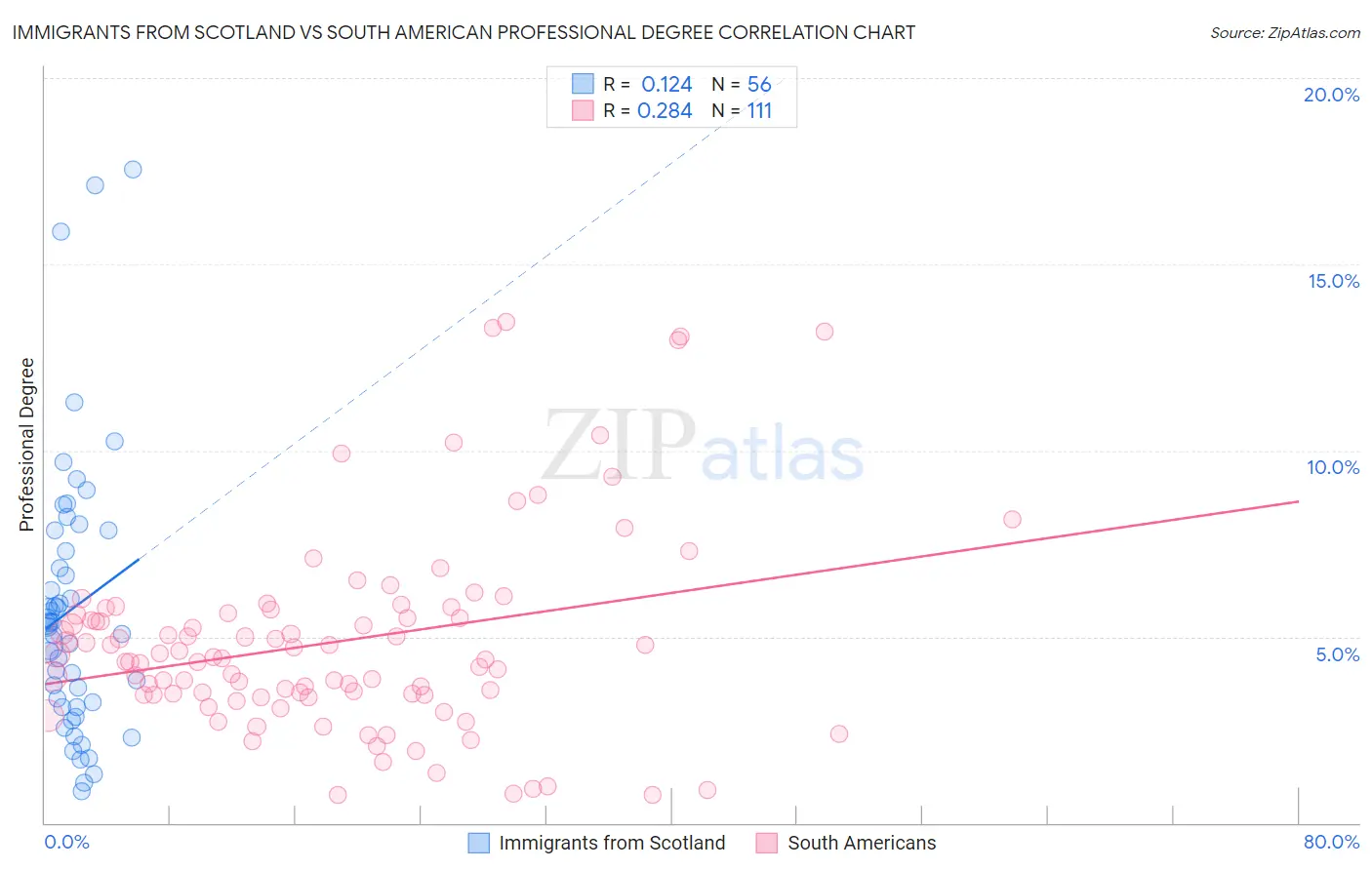 Immigrants from Scotland vs South American Professional Degree