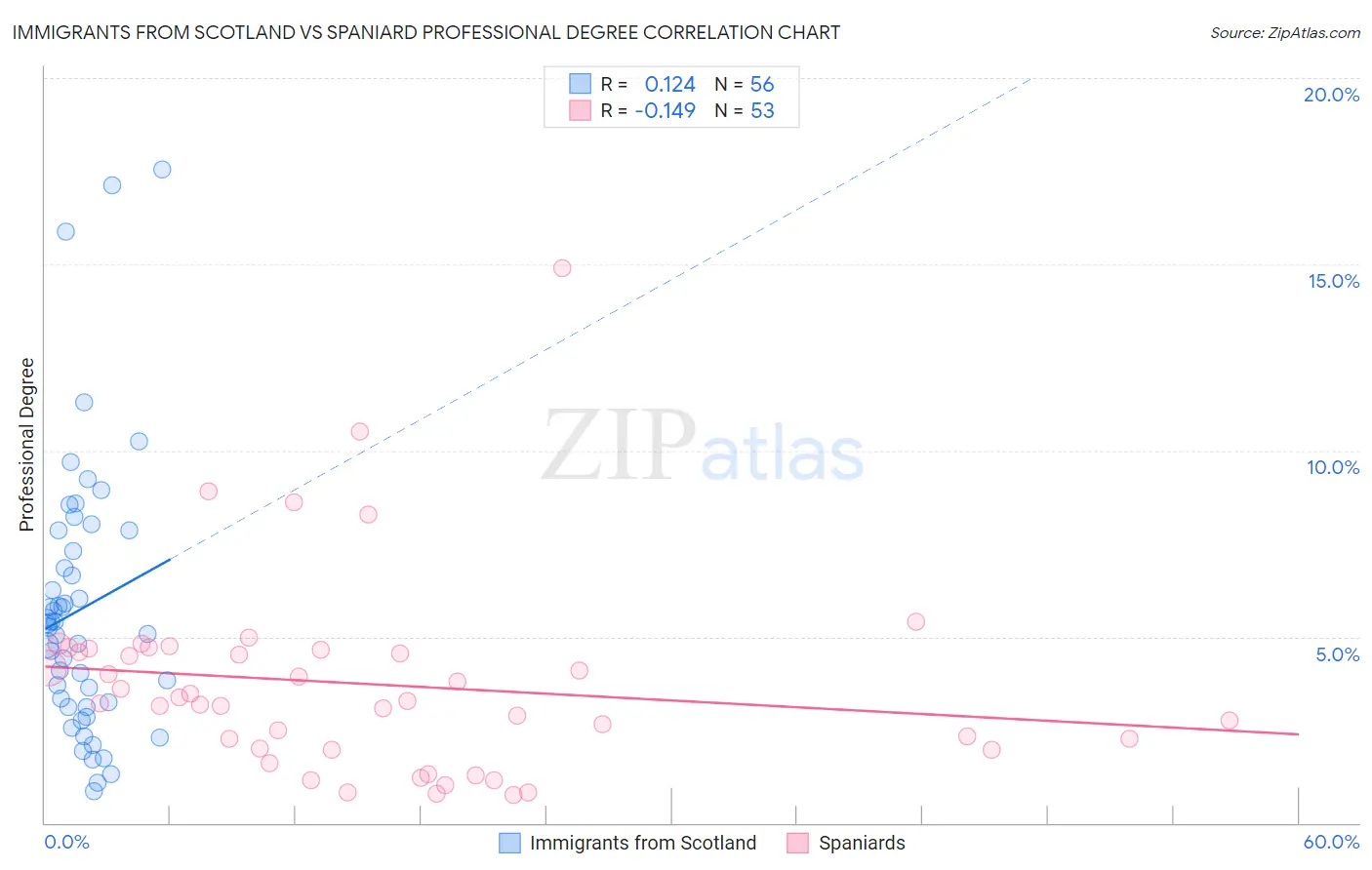 Immigrants from Scotland vs Spaniard Professional Degree