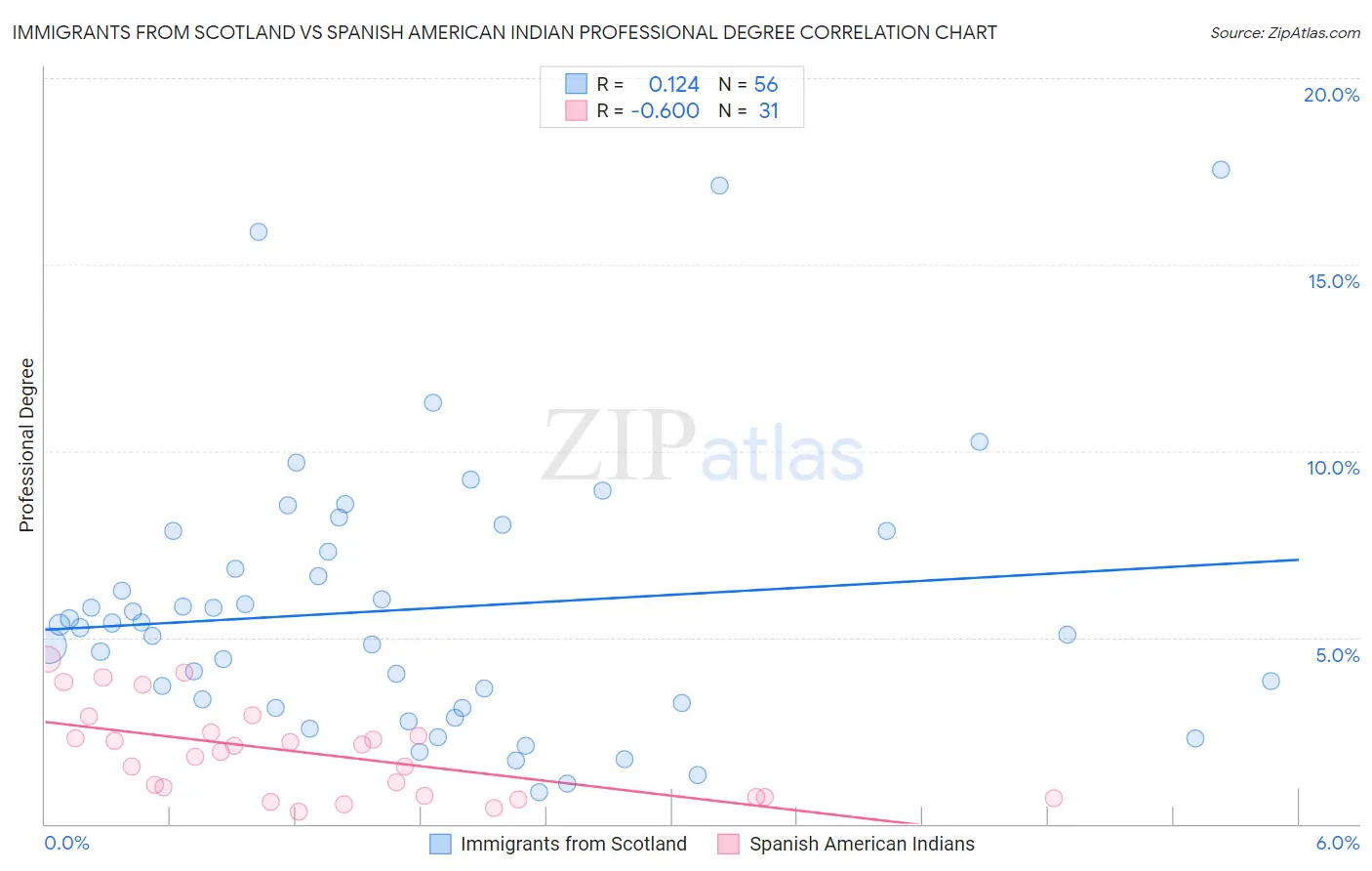 Immigrants from Scotland vs Spanish American Indian Professional Degree