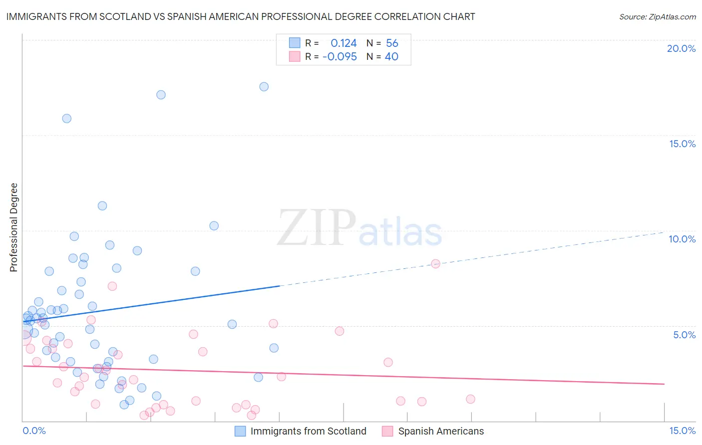 Immigrants from Scotland vs Spanish American Professional Degree