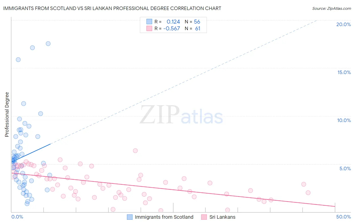 Immigrants from Scotland vs Sri Lankan Professional Degree