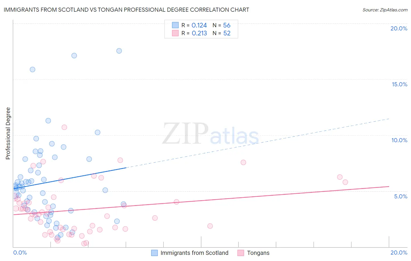 Immigrants from Scotland vs Tongan Professional Degree
