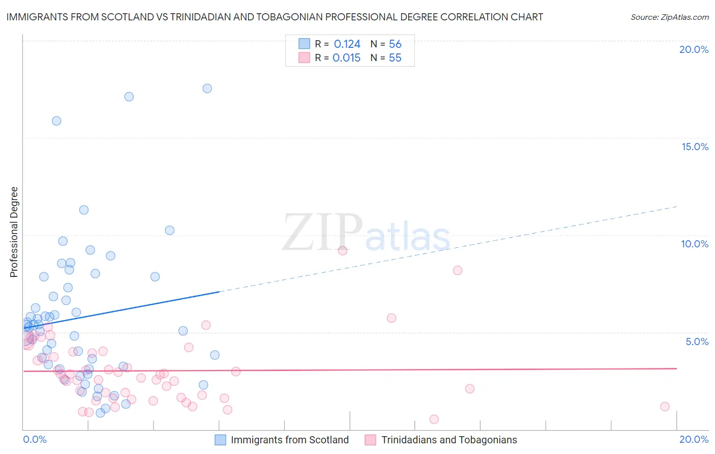 Immigrants from Scotland vs Trinidadian and Tobagonian Professional Degree