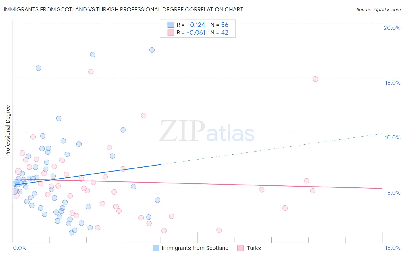 Immigrants from Scotland vs Turkish Professional Degree