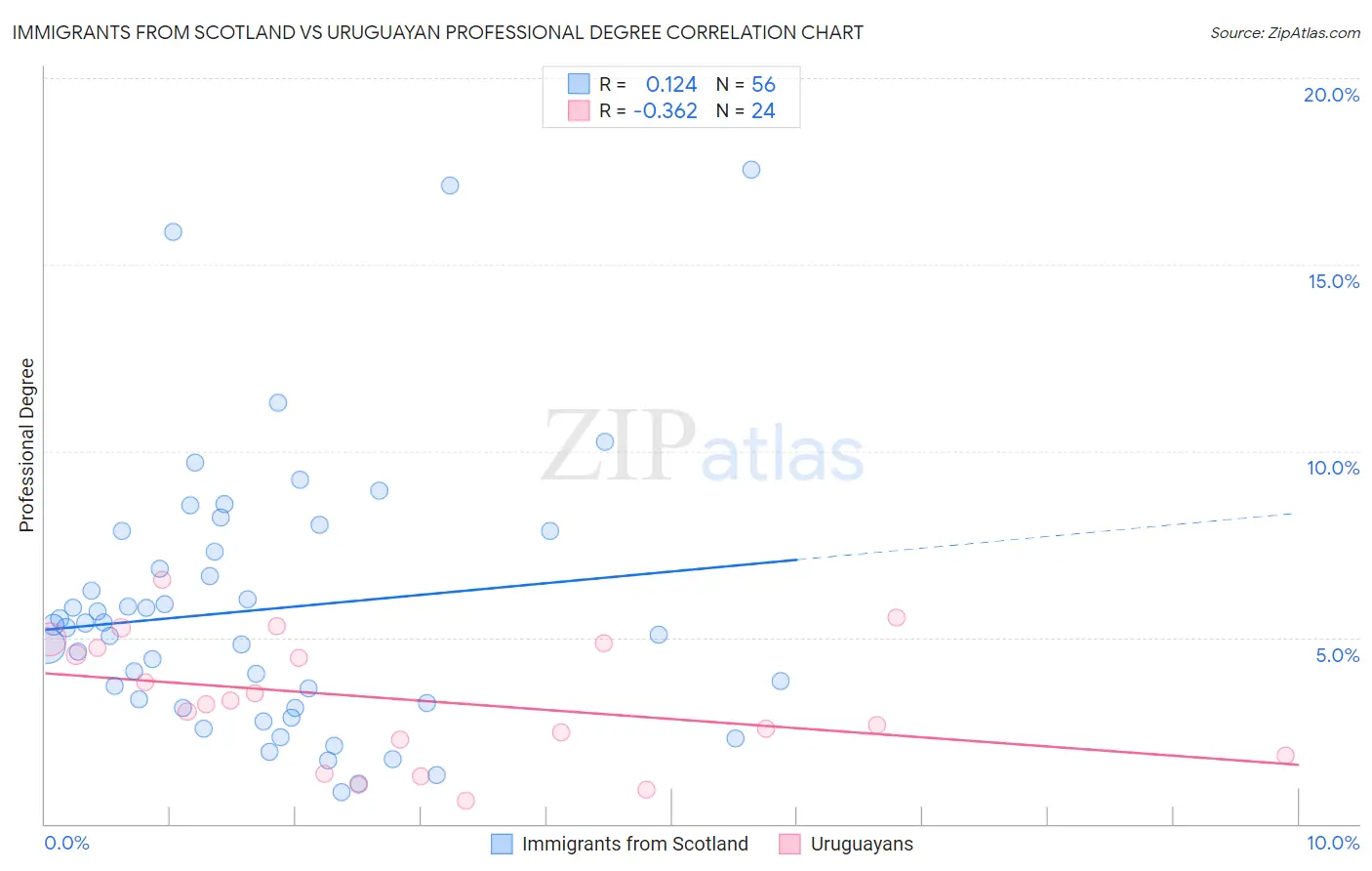 Immigrants from Scotland vs Uruguayan Professional Degree