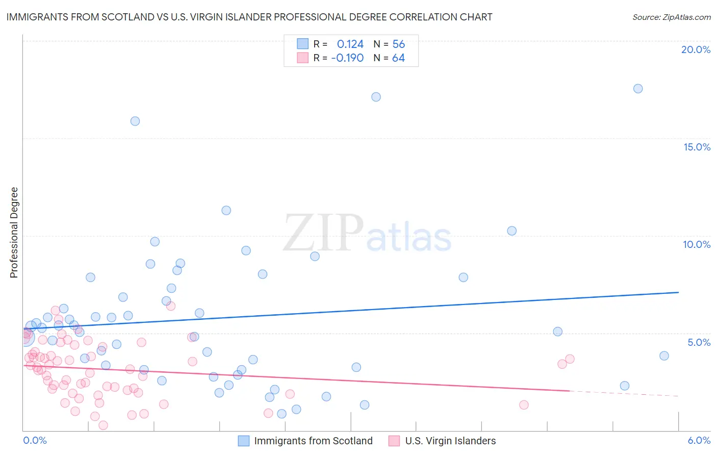 Immigrants from Scotland vs U.S. Virgin Islander Professional Degree