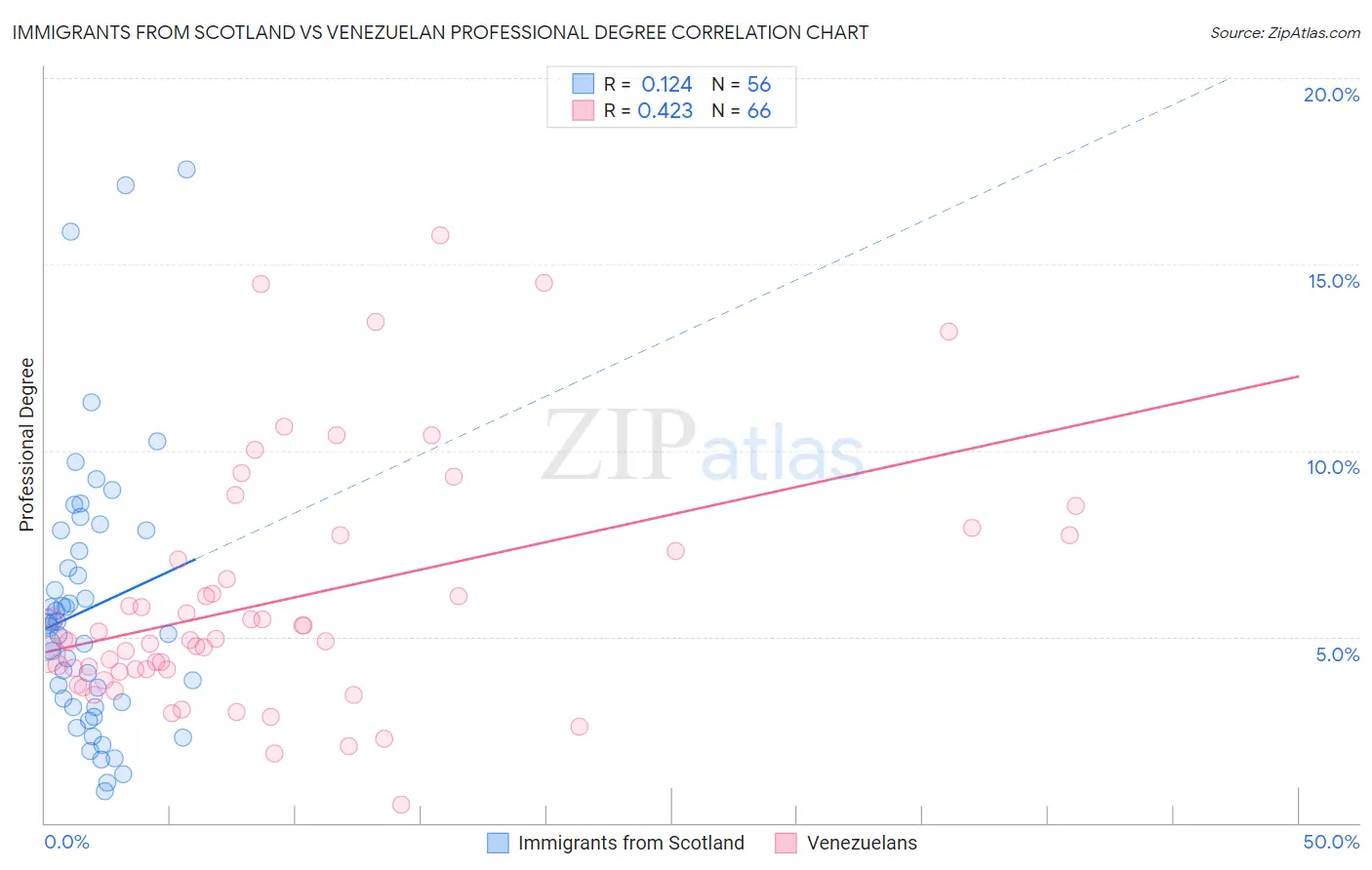 Immigrants from Scotland vs Venezuelan Professional Degree