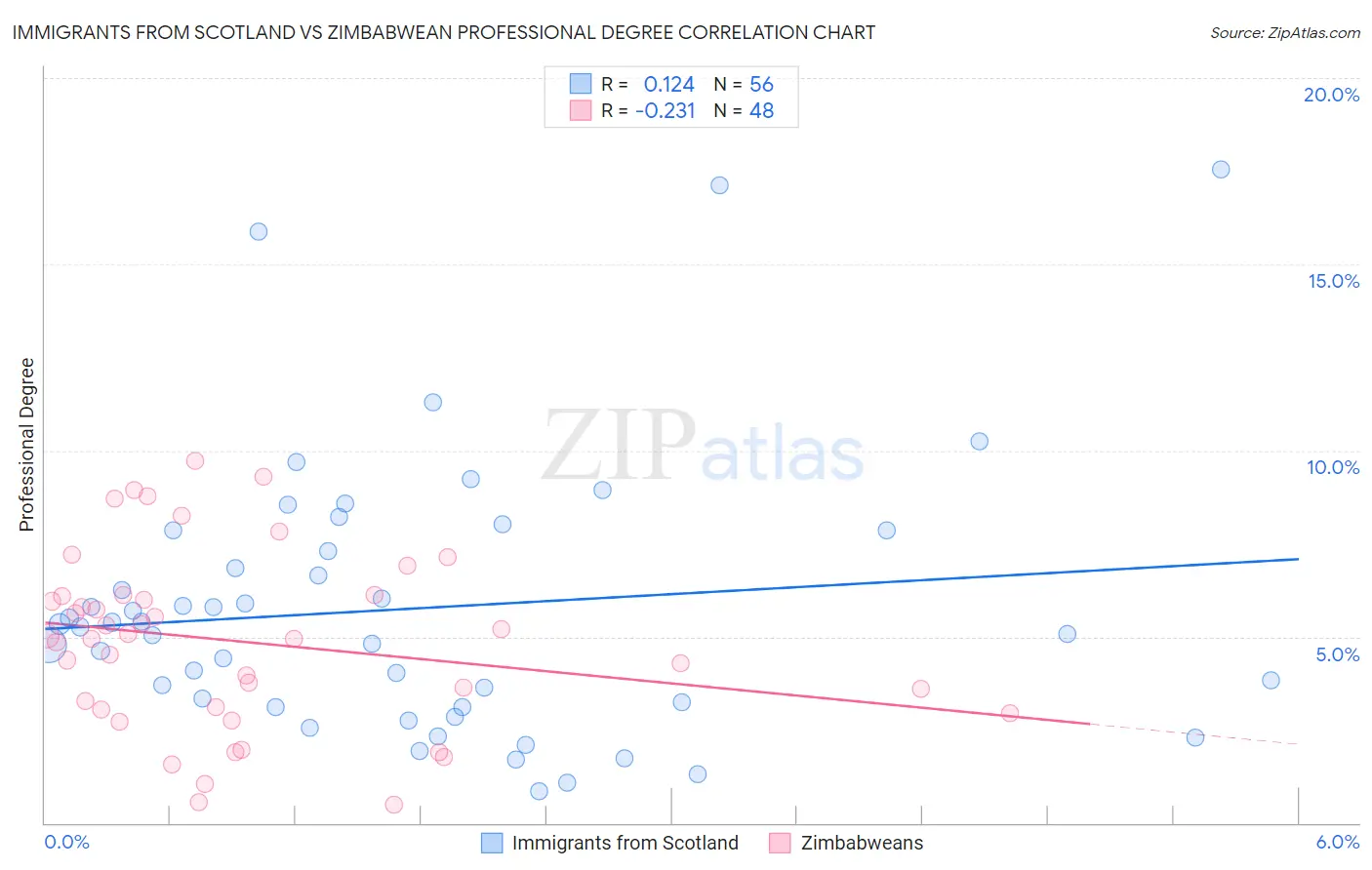 Immigrants from Scotland vs Zimbabwean Professional Degree