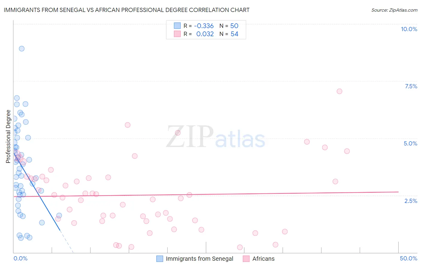 Immigrants from Senegal vs African Professional Degree