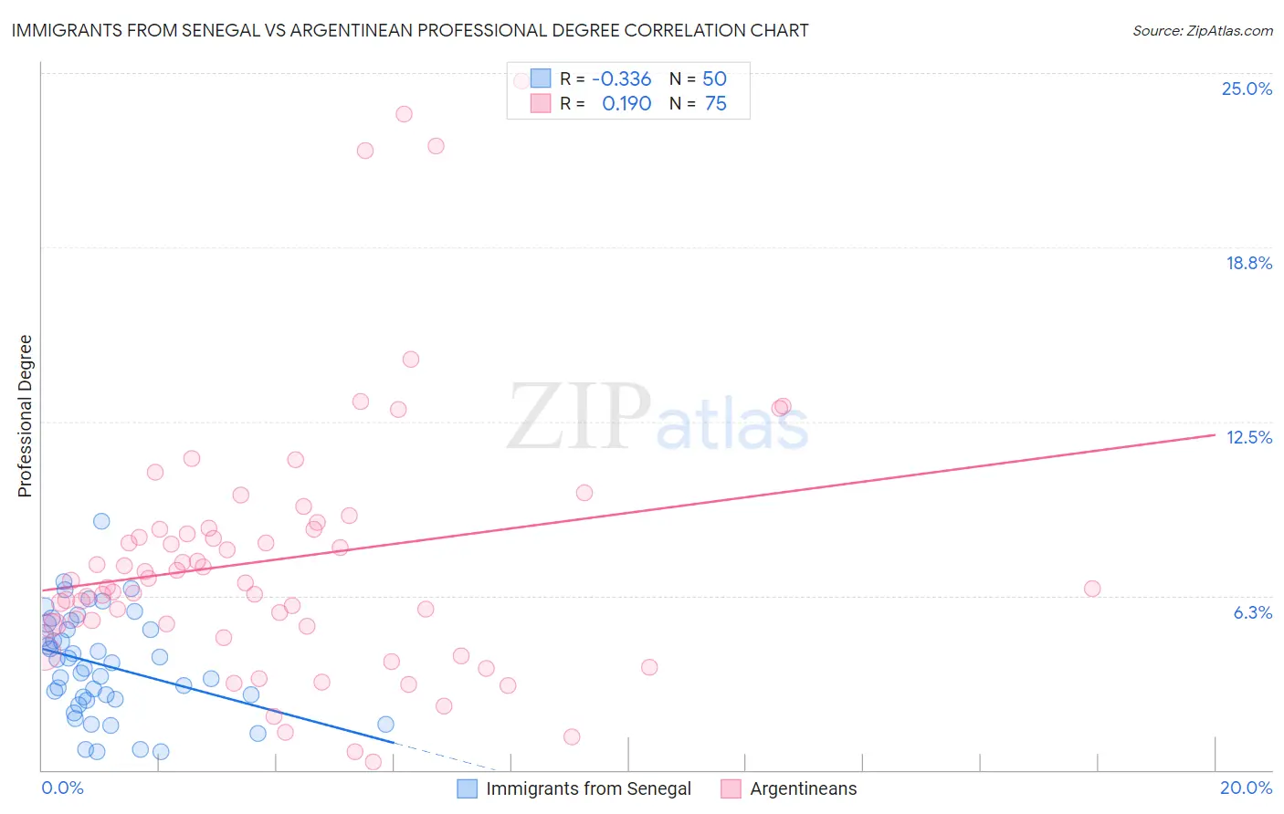 Immigrants from Senegal vs Argentinean Professional Degree