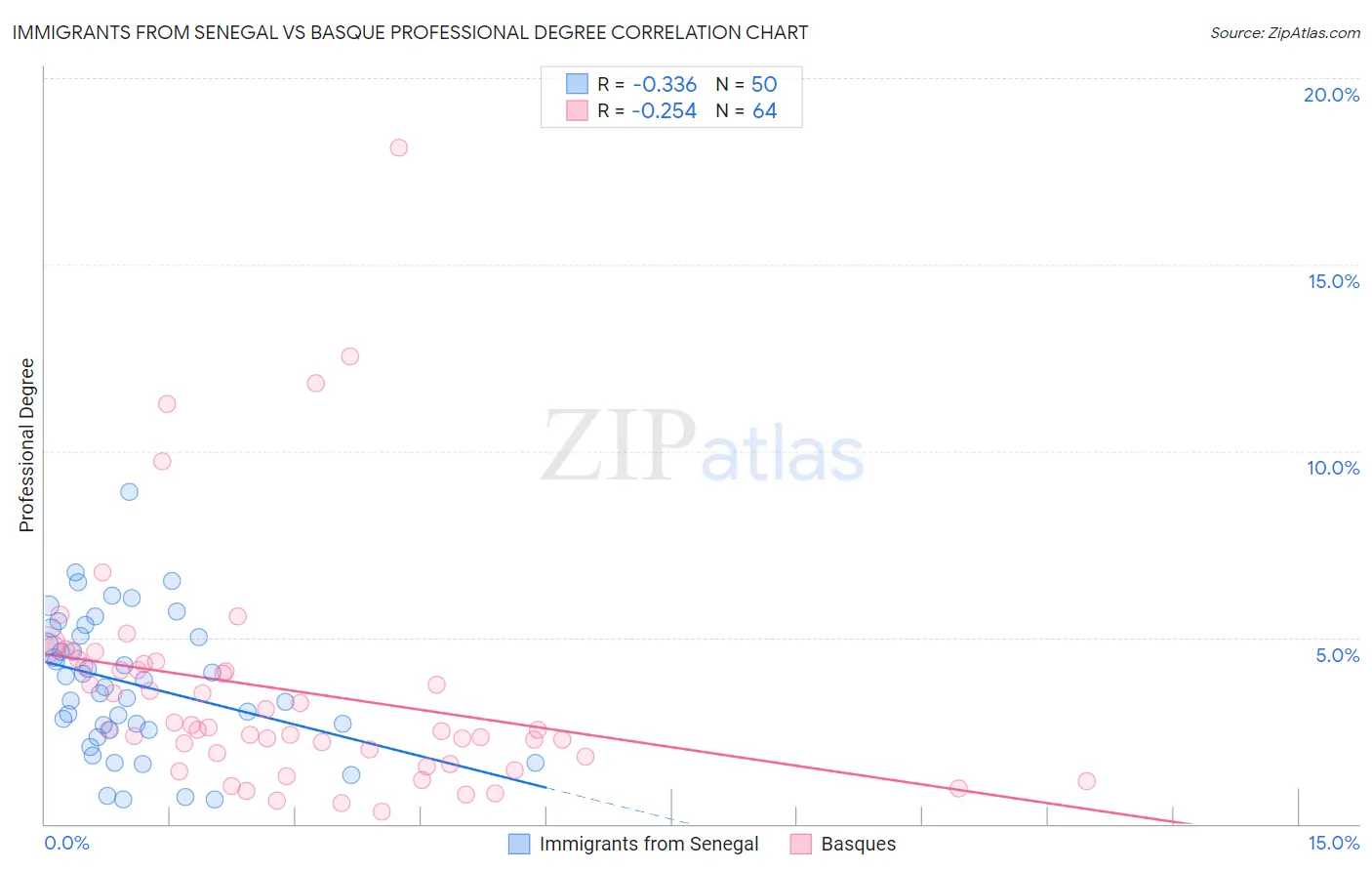 Immigrants from Senegal vs Basque Professional Degree