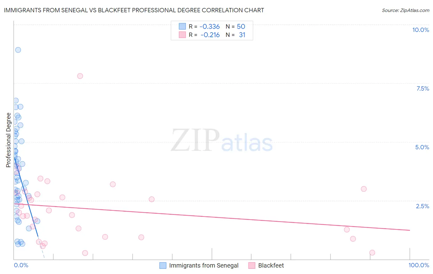 Immigrants from Senegal vs Blackfeet Professional Degree