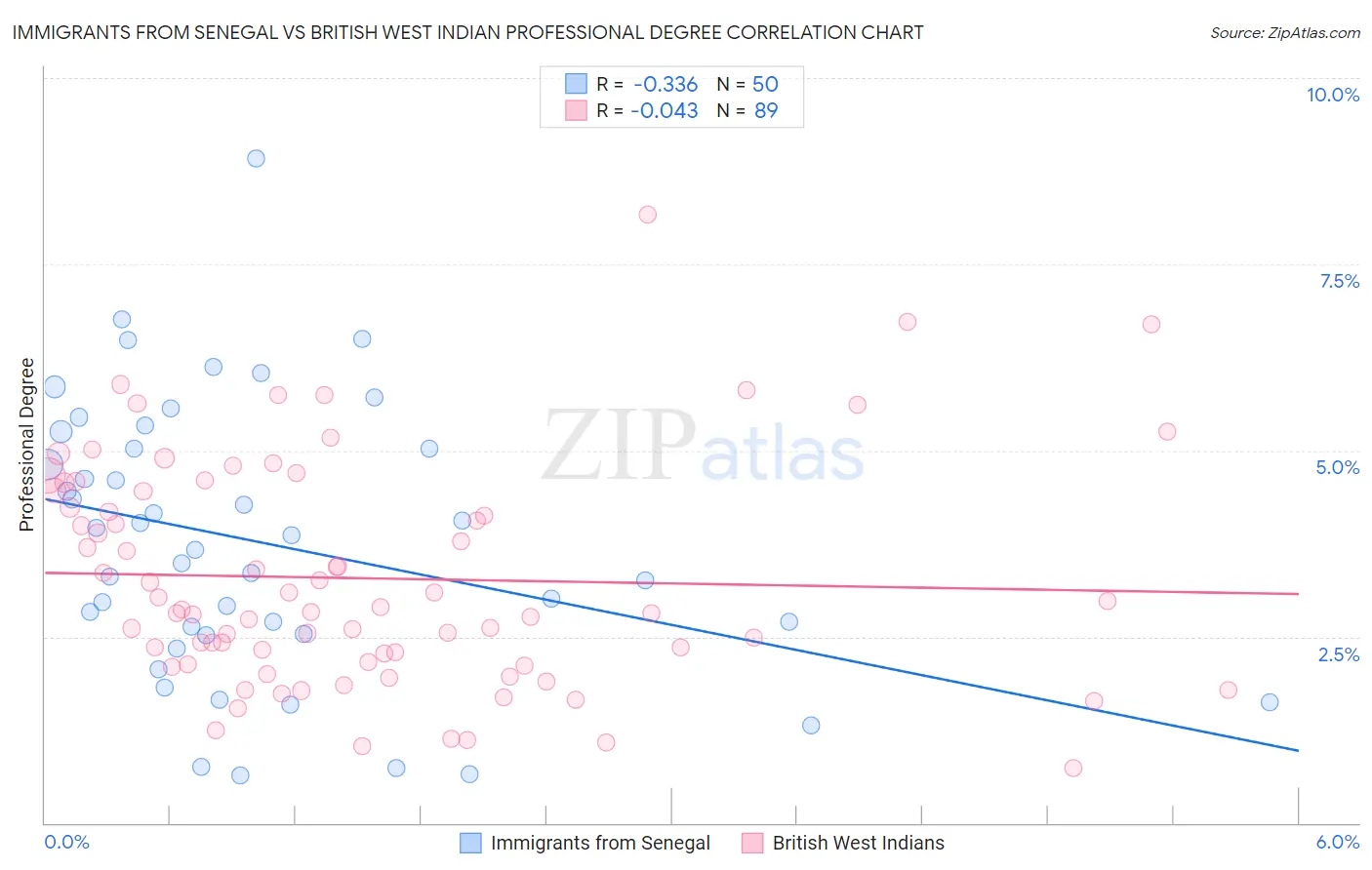 Immigrants from Senegal vs British West Indian Professional Degree