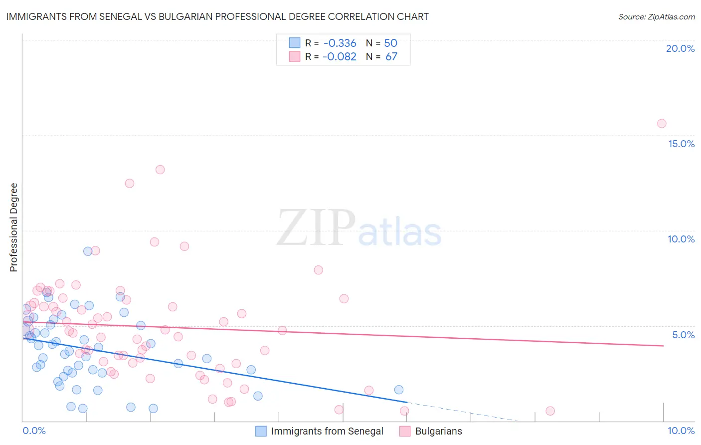 Immigrants from Senegal vs Bulgarian Professional Degree