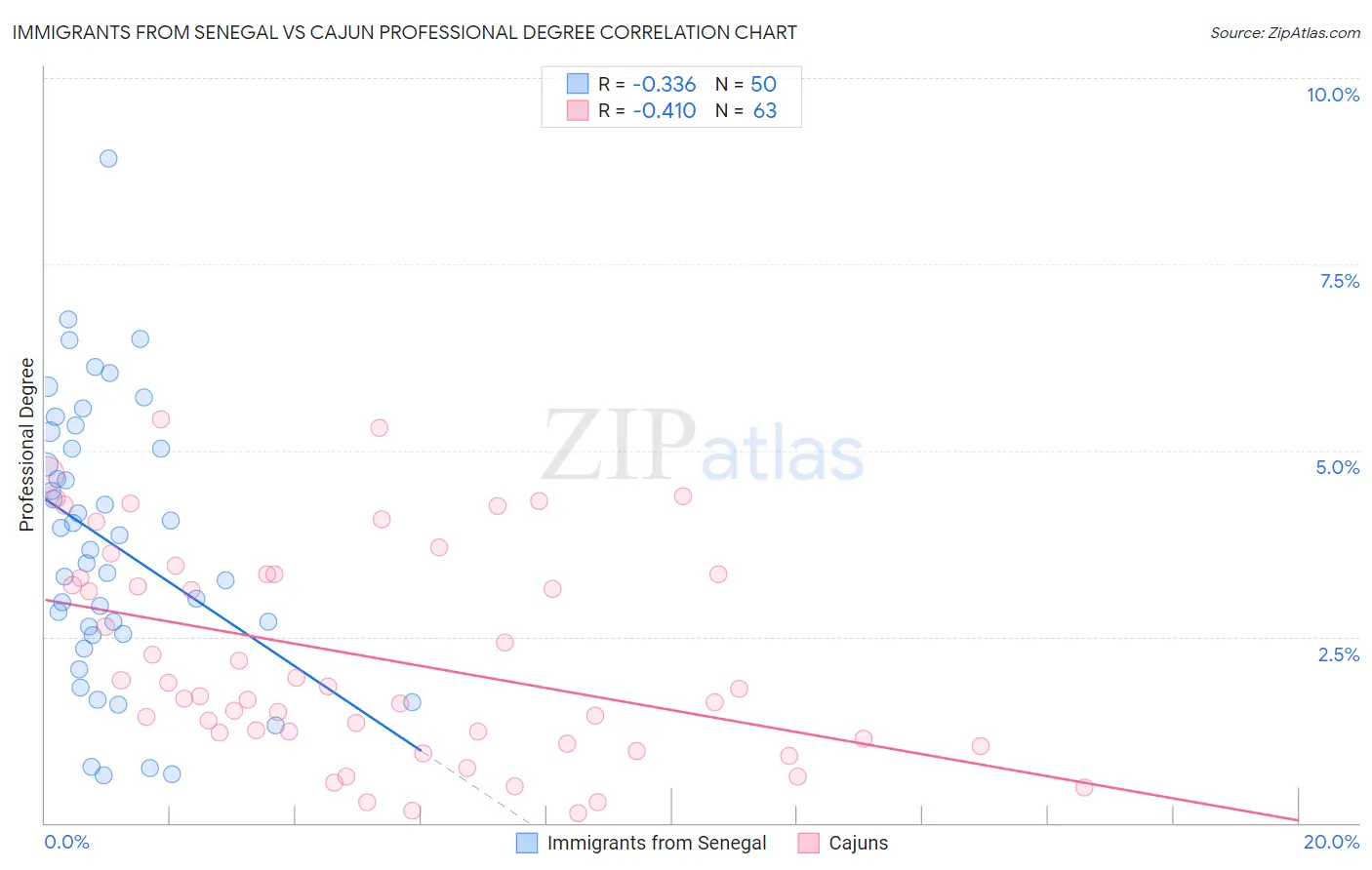 Immigrants from Senegal vs Cajun Professional Degree