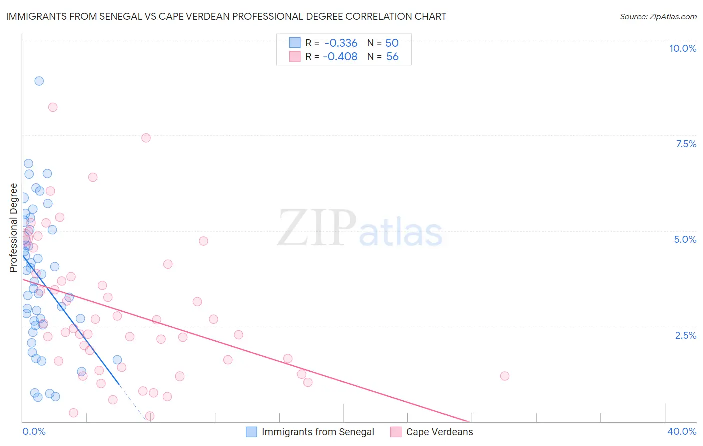 Immigrants from Senegal vs Cape Verdean Professional Degree