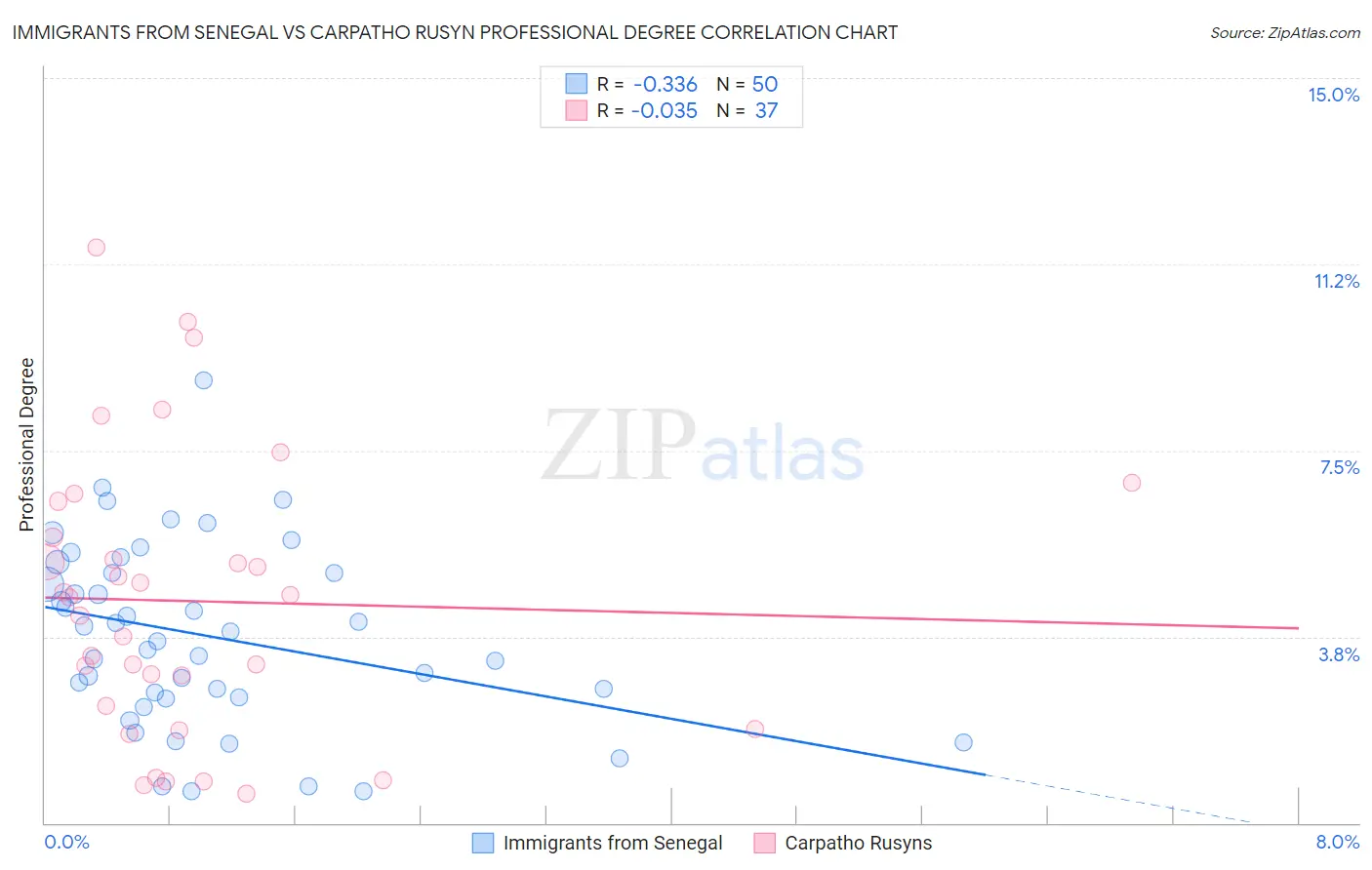 Immigrants from Senegal vs Carpatho Rusyn Professional Degree