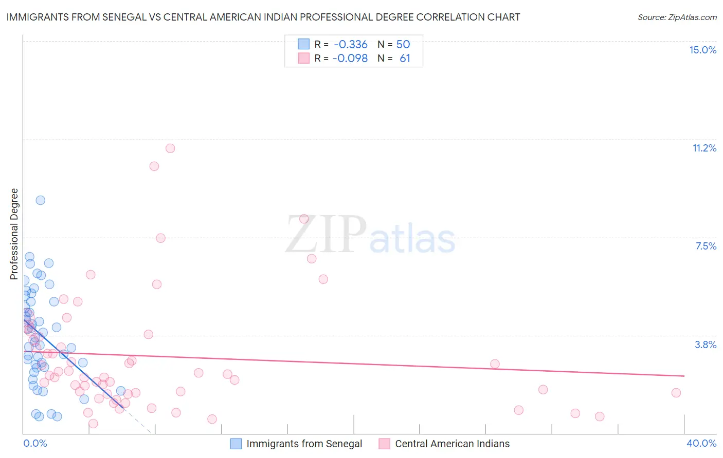 Immigrants from Senegal vs Central American Indian Professional Degree