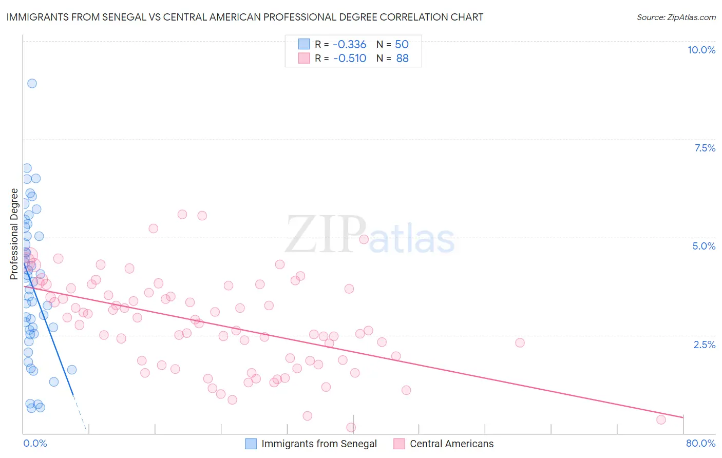 Immigrants from Senegal vs Central American Professional Degree