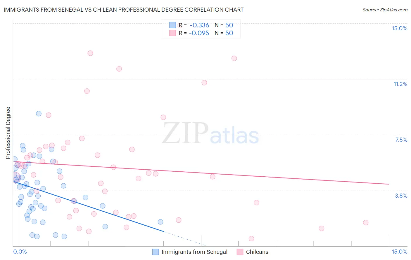 Immigrants from Senegal vs Chilean Professional Degree