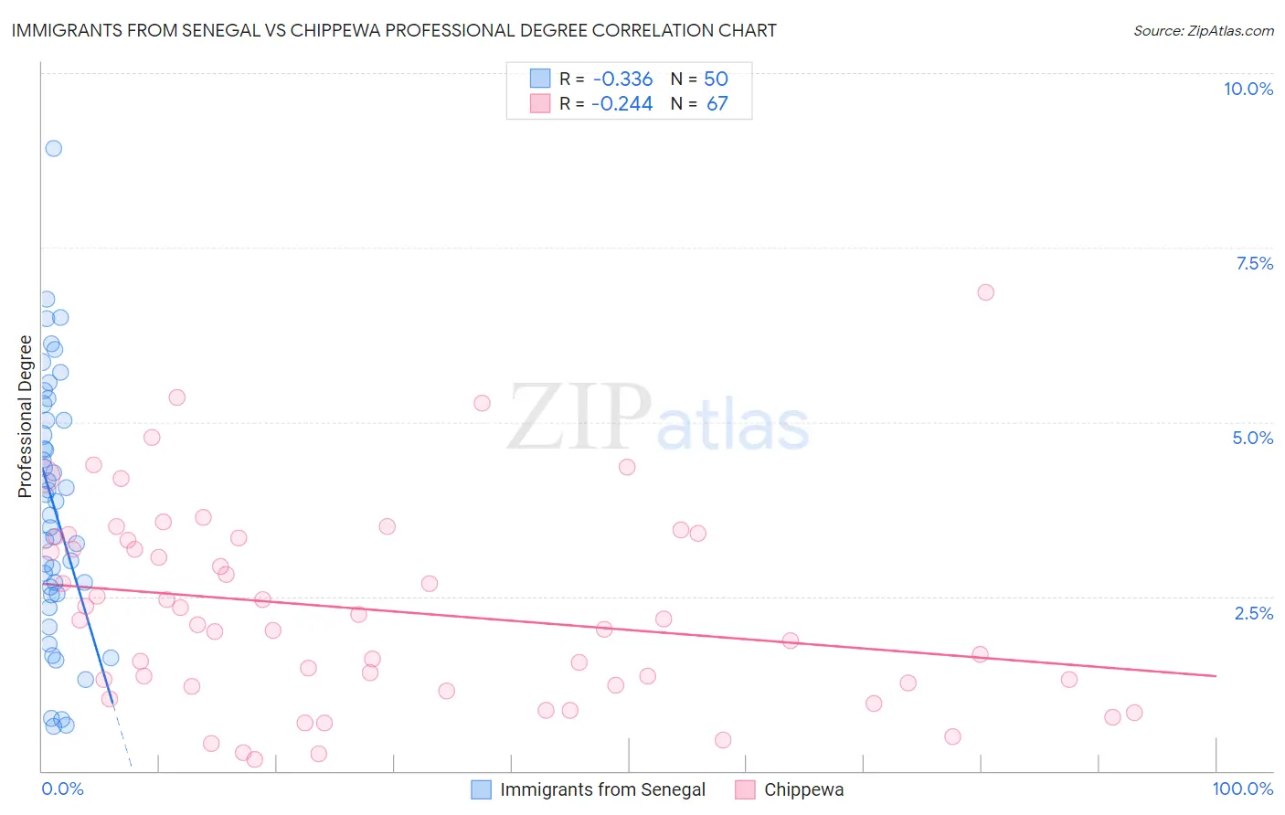 Immigrants from Senegal vs Chippewa Professional Degree