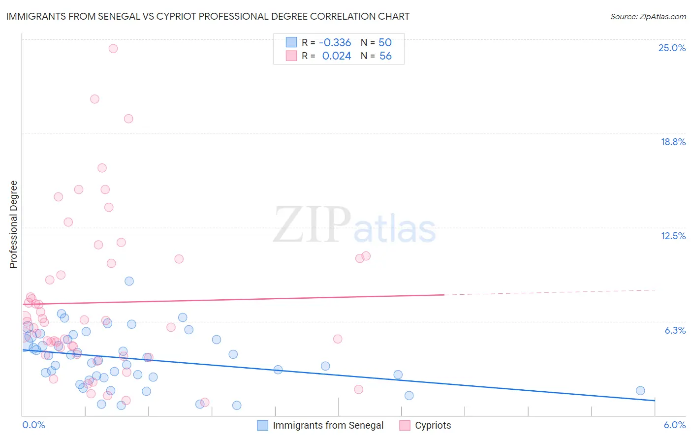 Immigrants from Senegal vs Cypriot Professional Degree