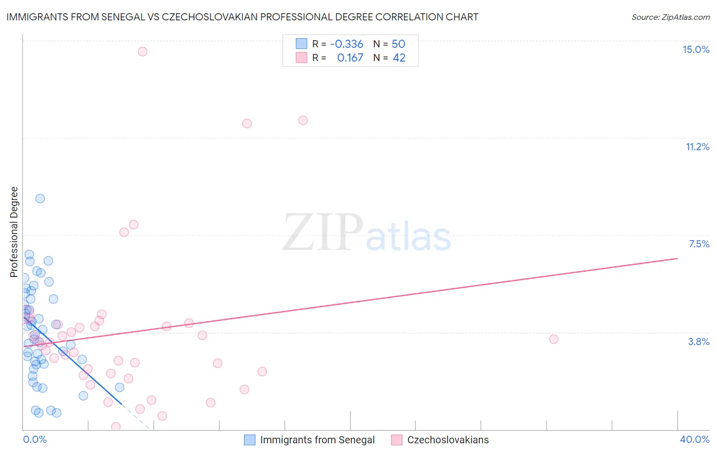 Immigrants from Senegal vs Czechoslovakian Professional Degree