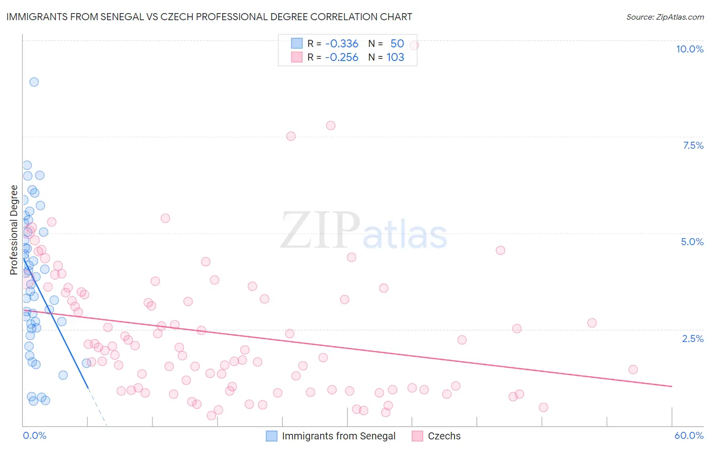 Immigrants from Senegal vs Czech Professional Degree