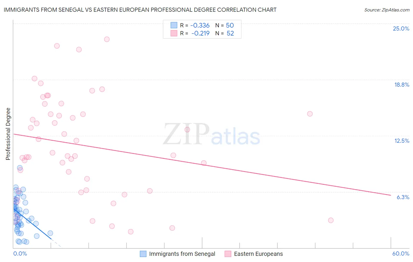 Immigrants from Senegal vs Eastern European Professional Degree