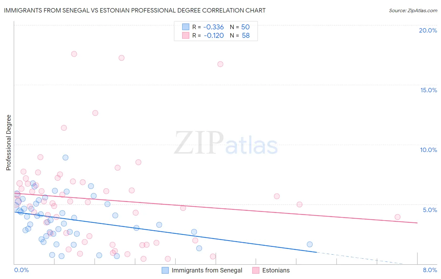 Immigrants from Senegal vs Estonian Professional Degree