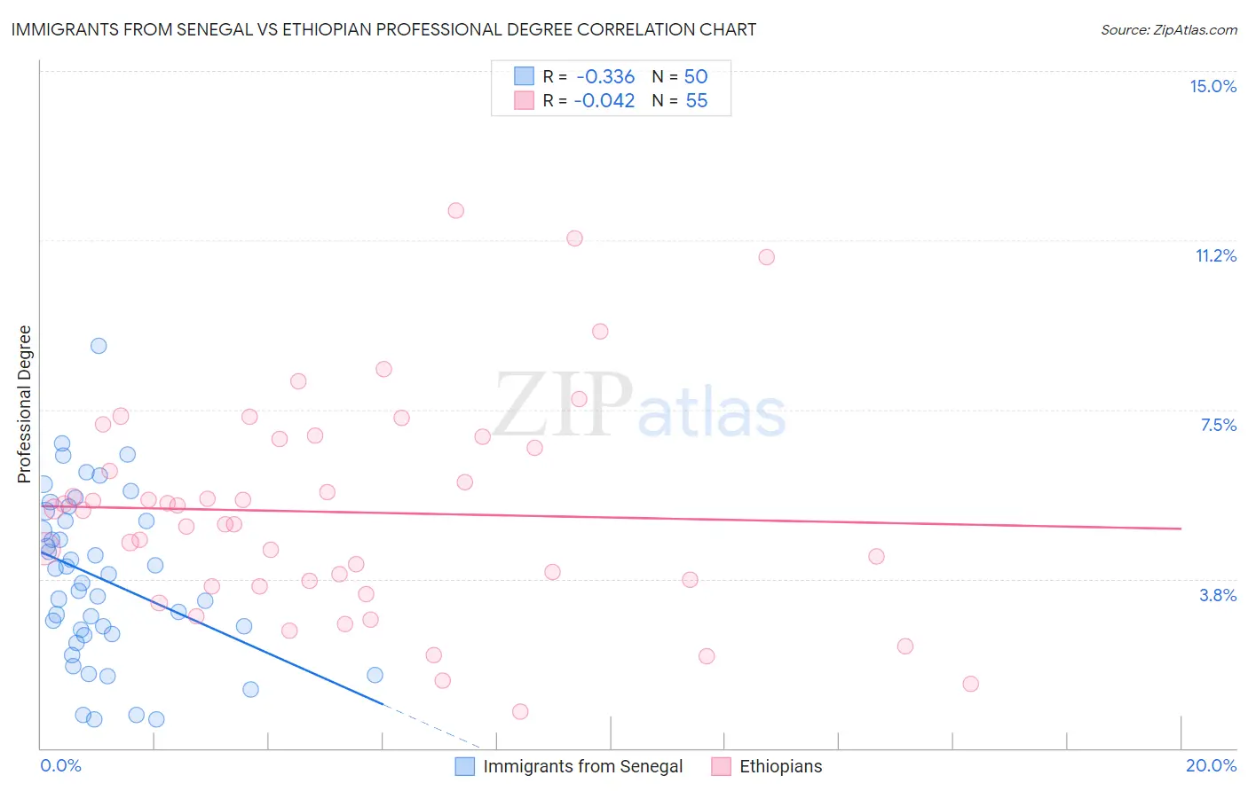 Immigrants from Senegal vs Ethiopian Professional Degree