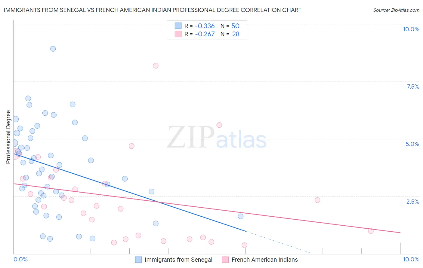 Immigrants from Senegal vs French American Indian Professional Degree