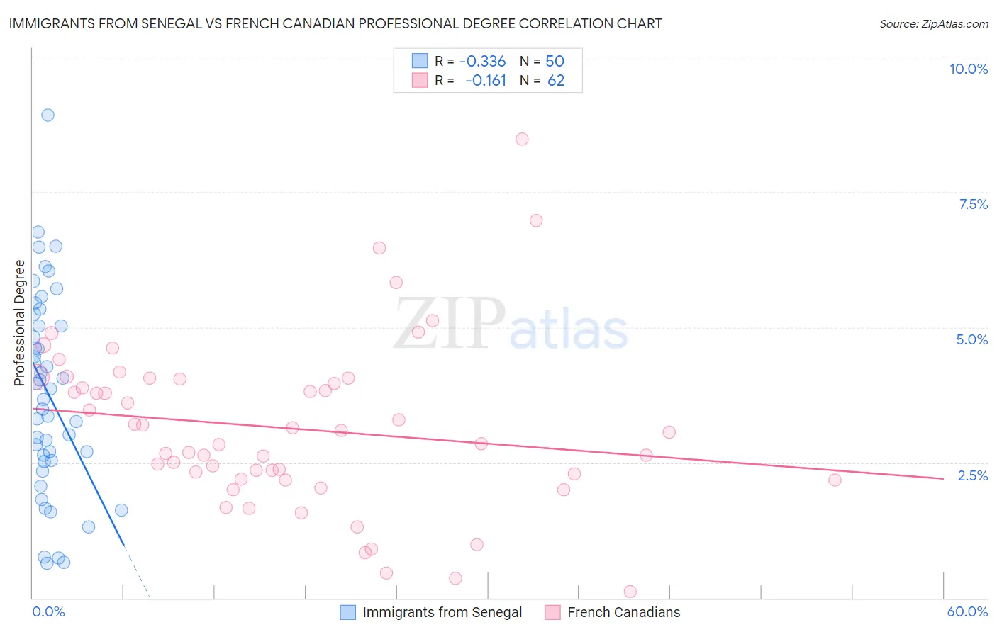 Immigrants from Senegal vs French Canadian Professional Degree