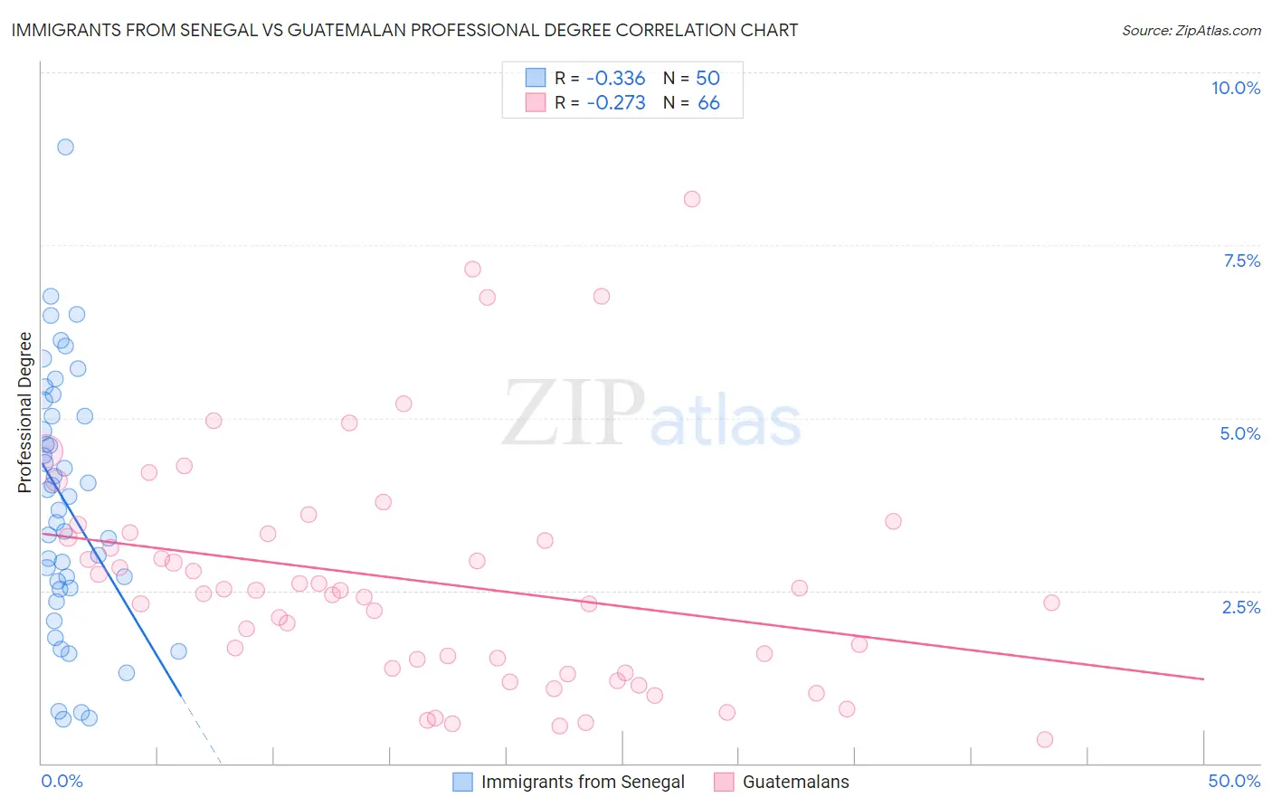 Immigrants from Senegal vs Guatemalan Professional Degree